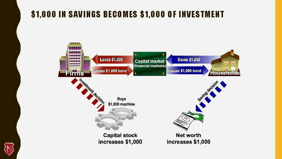 $1, 000 IN SAVINGS BECOMES $1, 000 OF INVESTMENT 