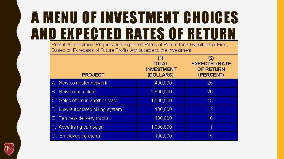 A MENU OF INVESTMENT CHOICES AND EXPECTED RATES OF RETURN Potential Investment Projects and