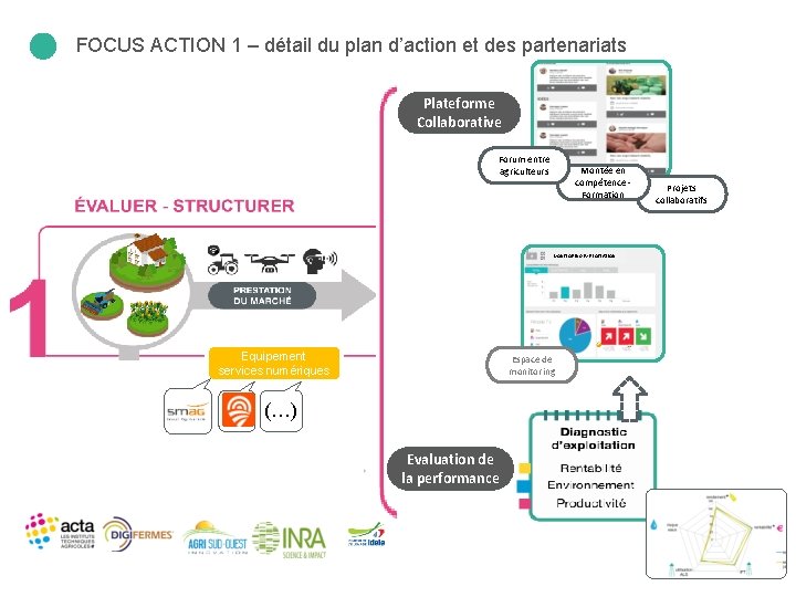 FOCUS ACTION 1 – détail du plan d’action et des partenariats Plateforme Collaborative S