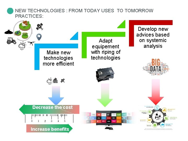 NEW TECHNOLOGIES : FROM TODAY USES TO TOMORROW PRACTICES: Make new technologies more efficient