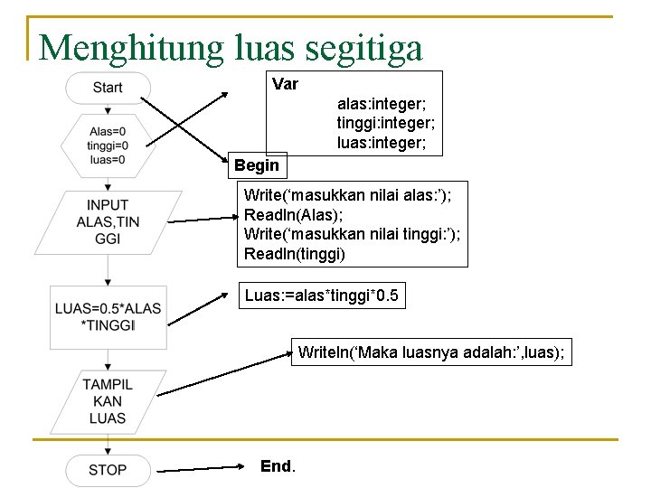 Menghitung luas segitiga Var alas: integer; tinggi: integer; luas: integer; Begin Write(‘masukkan nilai alas: