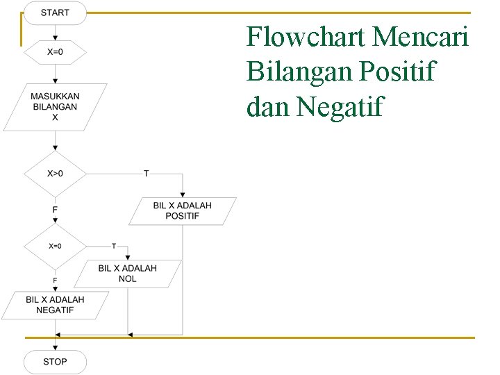 Flowchart Mencari Bilangan Positif dan Negatif 