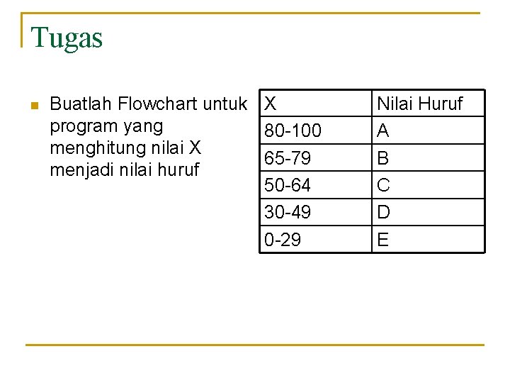 Tugas n Buatlah Flowchart untuk X program yang 80 -100 menghitung nilai X 65