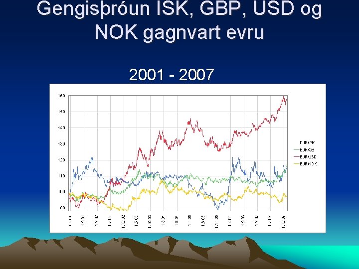 Gengisþróun ISK, GBP, USD og NOK gagnvart evru 2001 - 2007 