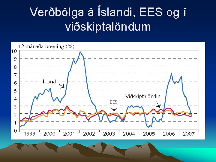 Verðbólga á Íslandi, EES og í viðskiptalöndum 