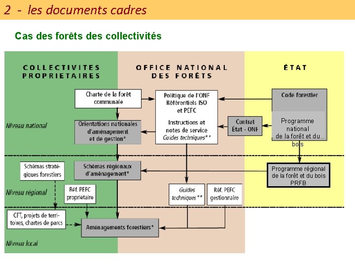 2 - les documents cadres Cas des forêts des collectivités Programme national de la