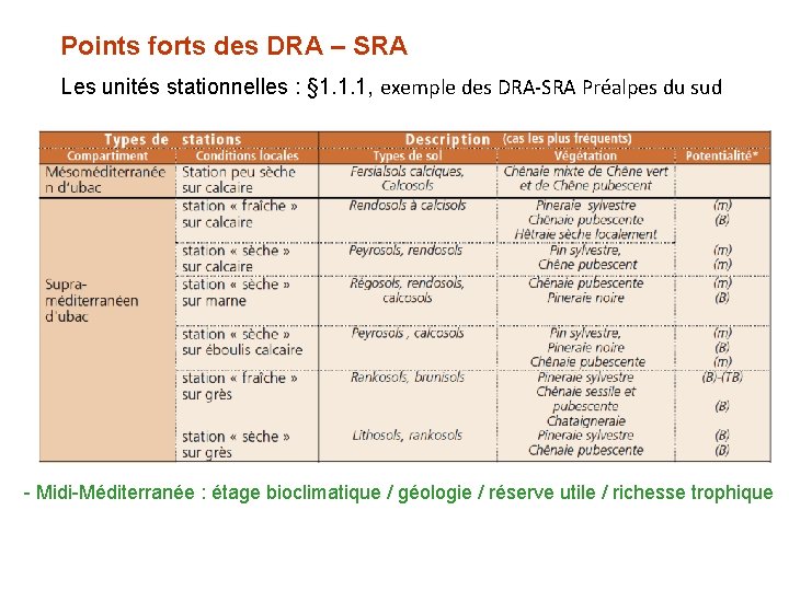 Points forts des DRA – SRA Les unités stationnelles : § 1. 1. 1,