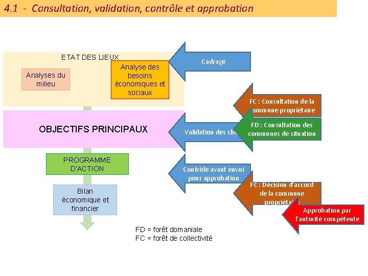 4. 1 - Consultation, validation, contrôle et approbation ETAT DES LIEUX Analyses du milieu