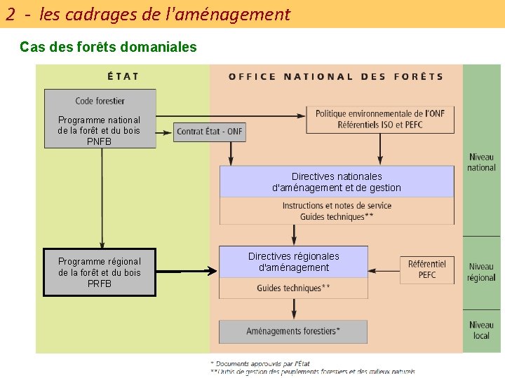 2 - les cadrages de l'aménagement Cas des forêts domaniales Programme national de la
