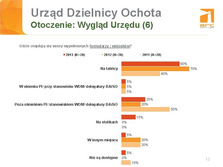 Urząd Dzielnicy Ochota Tytuł slajdu Otoczenie: Wygląd Urzędu (6) Gdzie znajdują się wzory wypełnionych