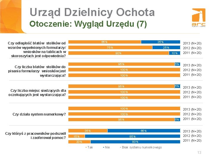 Urząd Dzielnicy Ochota Tytuł slajdu Otoczenie: Wygląd Urzędu (7) 65% Czy odległość blatów stolików