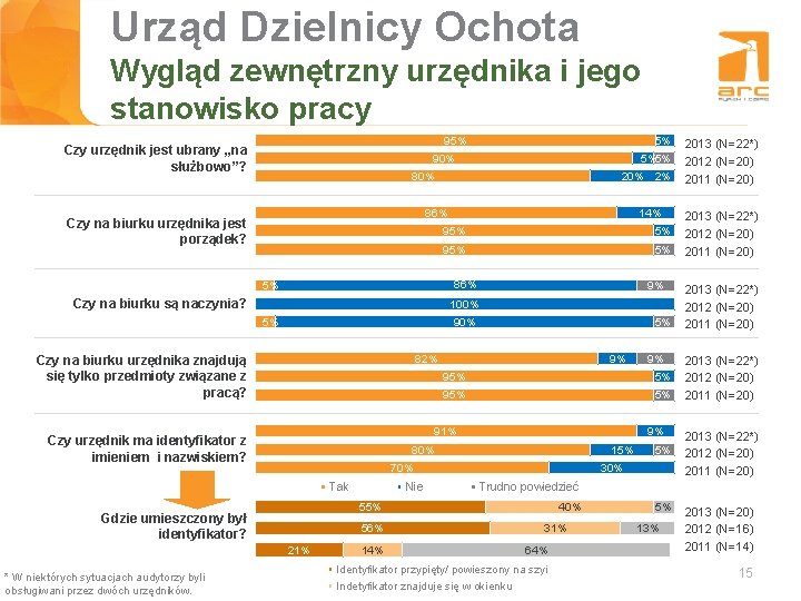 Urząd Dzielnicy Ochota Tytuł slajdu Wygląd zewnętrzny urzędnika i jego stanowisko pracy 95% Czy