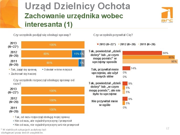 Urząd Dzielnicy Ochota Tytuł slajdu Zachowanie urzędnika wobec interesanta (1) Czy urzędnik podjął się