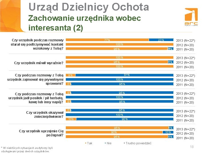 Urząd Dzielnicy Ochota Tytuł slajdu Zachowanie urzędnika wobec interesanta (2) 77% Czy urzędnik podczas