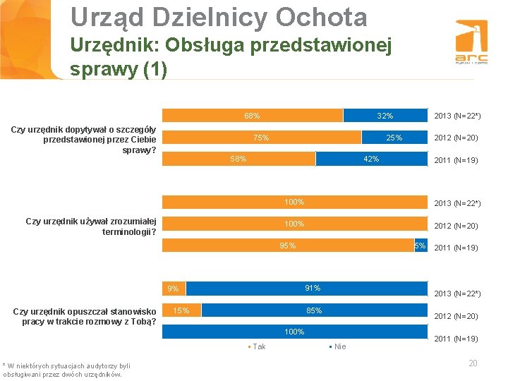 Urząd Dzielnicy Ochota Tytuł slajdu Urzędnik: Obsługa przedstawionej sprawy (1) 68% Czy urzędnik dopytywał