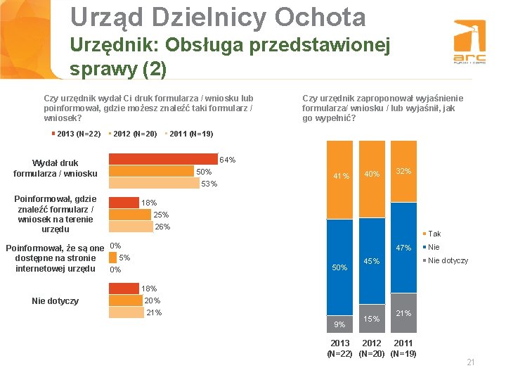 Urząd Dzielnicy Ochota Tytuł slajdu Urzędnik: Obsługa przedstawionej sprawy (2) Czy urzędnik wydał Ci