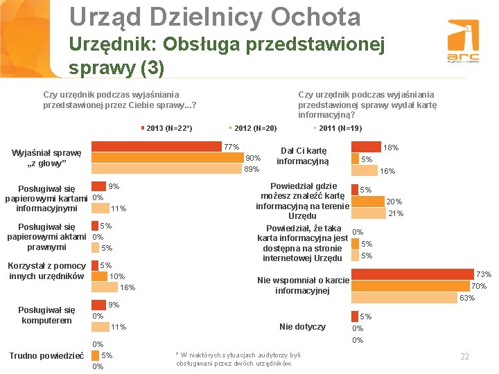 Urząd Dzielnicy Ochota Tytuł slajdu Urzędnik: Obsługa przedstawionej sprawy (3) Czy urzędnik podczas wyjaśniania