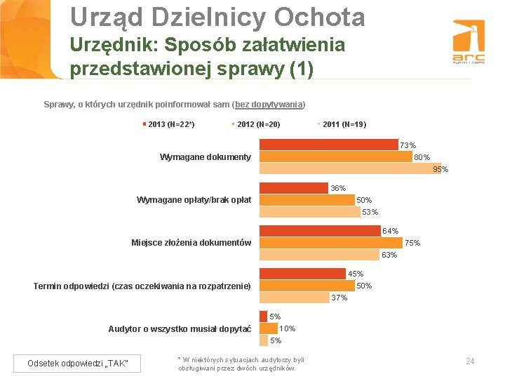 Urząd Dzielnicy Ochota Tytuł slajdu Urzędnik: Sposób załatwienia przedstawionej sprawy (1) Sprawy, o których