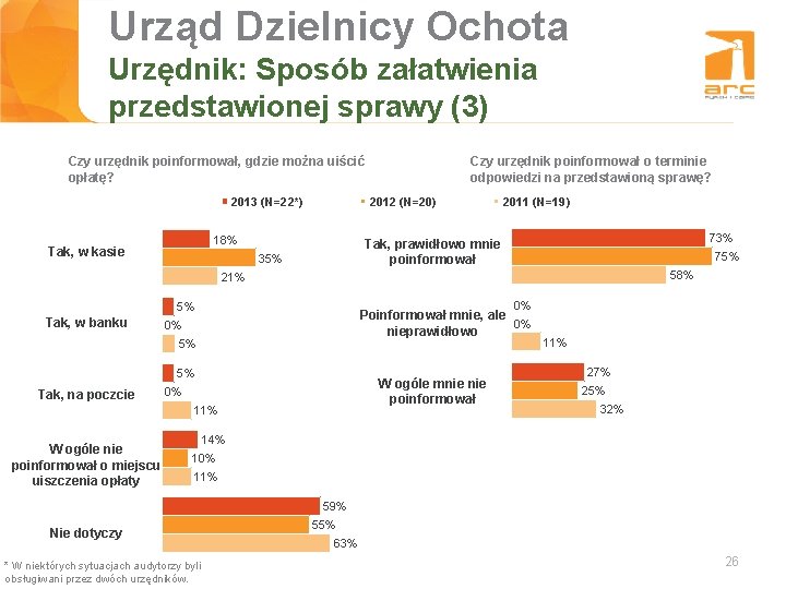 Urząd Dzielnicy Ochota Tytuł slajdu Urzędnik: Sposób załatwienia przedstawionej sprawy (3) Czy urzędnik poinformował,