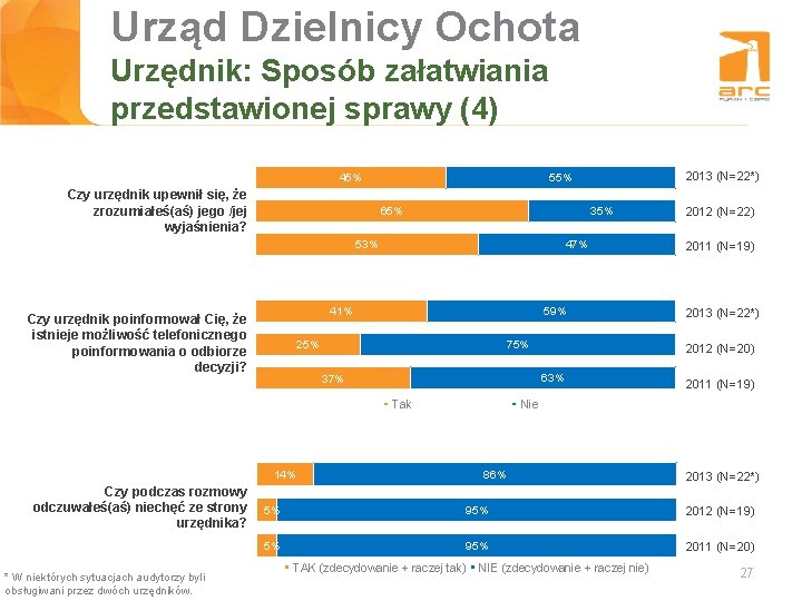 Urząd Dzielnicy Ochota Tytuł slajdu Urzędnik: Sposób załatwiania przedstawionej sprawy (4) 45% Czy urzędnik