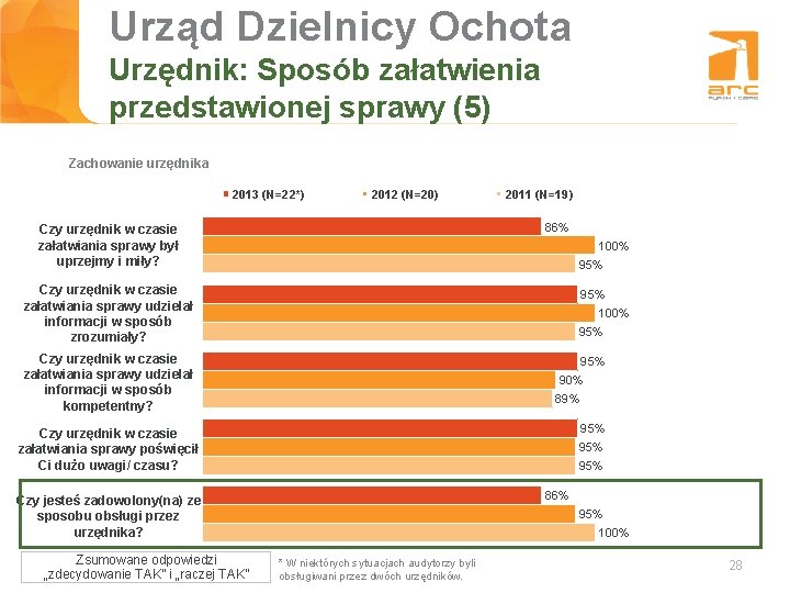 Urząd Dzielnicy Ochota Tytuł slajdu Urzędnik: Sposób załatwienia przedstawionej sprawy (5) Zachowanie urzędnika 2013