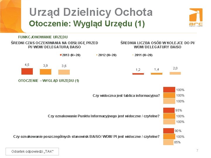 Urząd Dzielnicy Ochota Tytuł slajdu Otoczenie: Wygląd Urzędu (1) FUNKCJONOWANIE URZĘDU ŚREDNI CZAS OCZEKIWANIA