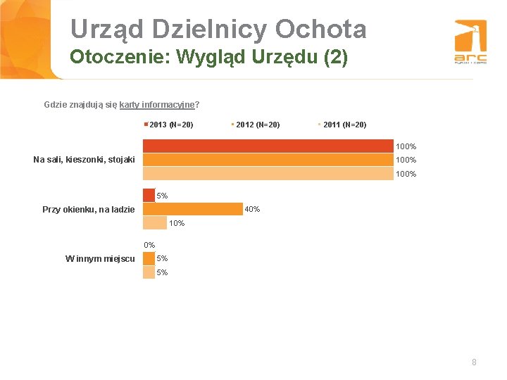 Urząd Dzielnicy Ochota Tytuł slajdu Otoczenie: Wygląd Urzędu (2) Gdzie znajdują się karty informacyjne?