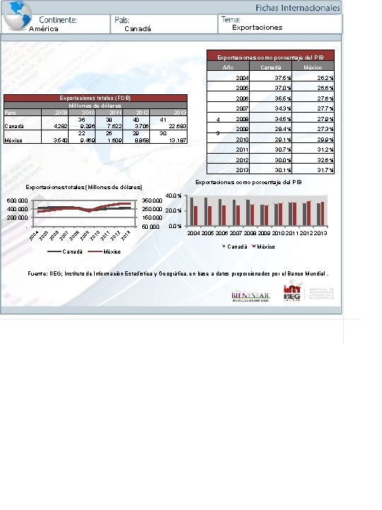 América Exportaciones Canadá Exportaciones como porcentaje del PIB Año Exportaciones totales (FOB) Millones de