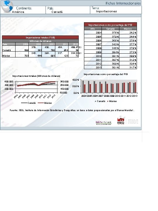 América Importaciones Canadá Importaciones como porcentaje del PIB Año Importaciones totales (FOB) Millones de