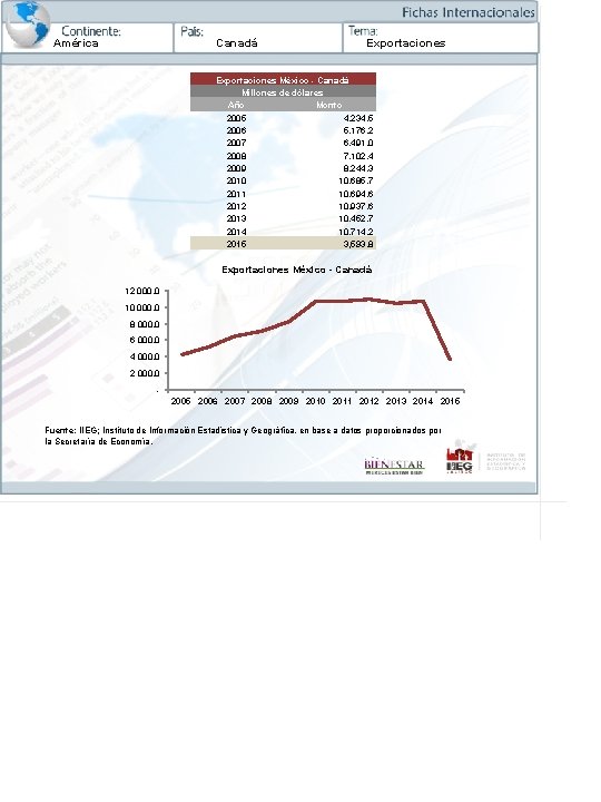 América Canadá Exportaciones México - Canadá Millones de dólares Año Monto 2005 4, 234.