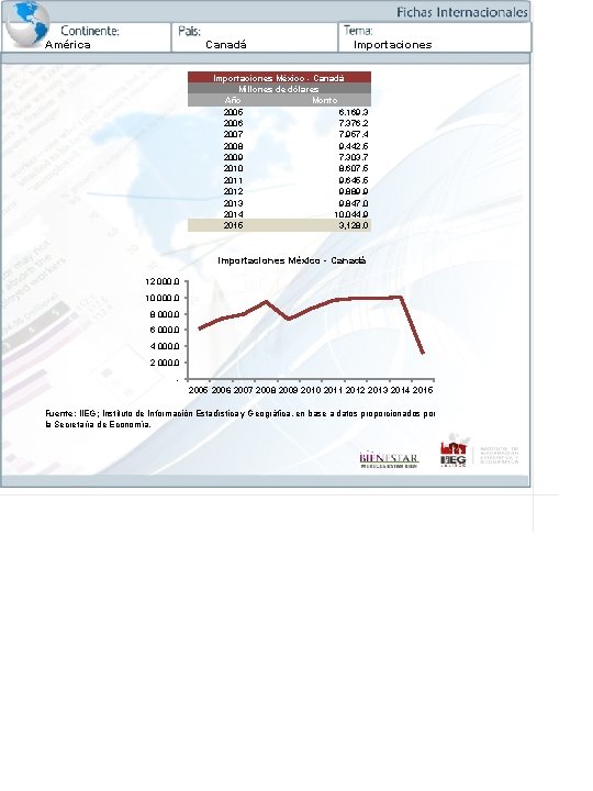 América Canadá Importaciones México - Canadá Millones de dólares Año Monto 2005 6, 169.