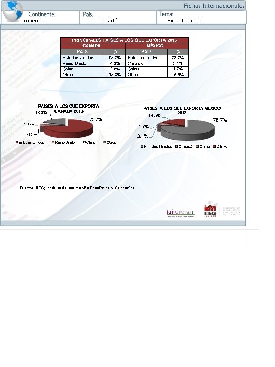 América Canadá Fuente: IIEG; Instituto de Información Estadística y Geográfica Exportaciones 