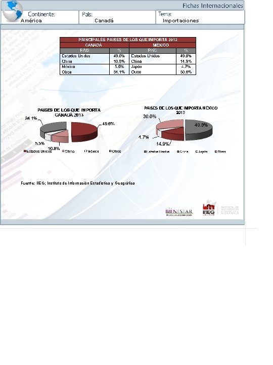 América Canadá Fuente: IIEG; Instituto de Información Estadística y Geográfica Importaciones 