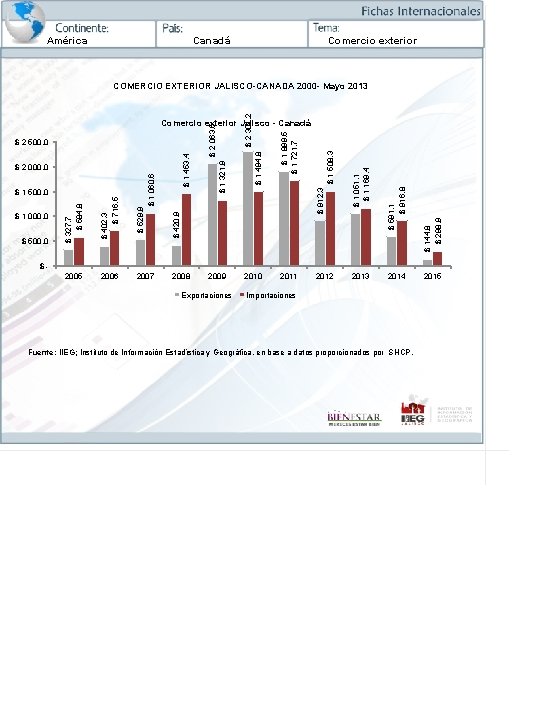 América Canadá Comercio exterior $ 2 301, 2 COMERCIO EXTERIOR JALISCO-CANADA 2000 - Mayo