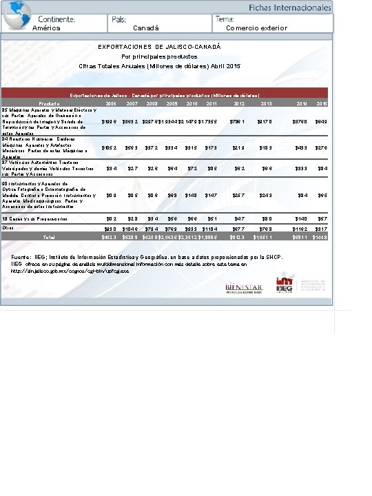 América Canadá Comercio exterior EXPORTACIONES DE JALISCO-CANADÁ Por principales productos Cifras Totales Anuales (Millones