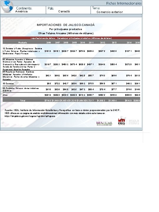 América Canadá Comercio exterior IMPORTACIONES DE JALISCO-CANADÁ Por principales productos Cifras Totales Anuales (Millones