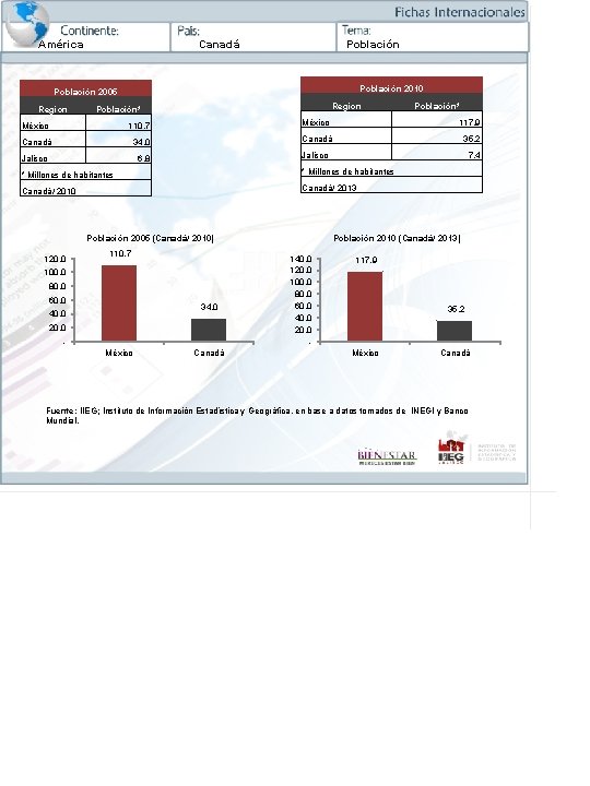 América Canadá Población 2010 Población 2005 Region Población* México 110. 7 México 117. 9