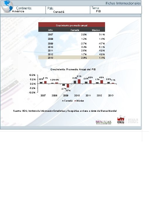 América PIB Canadá Crecimiento promedio anual Año Canadá 2007 México 2. 0% 3. 1%