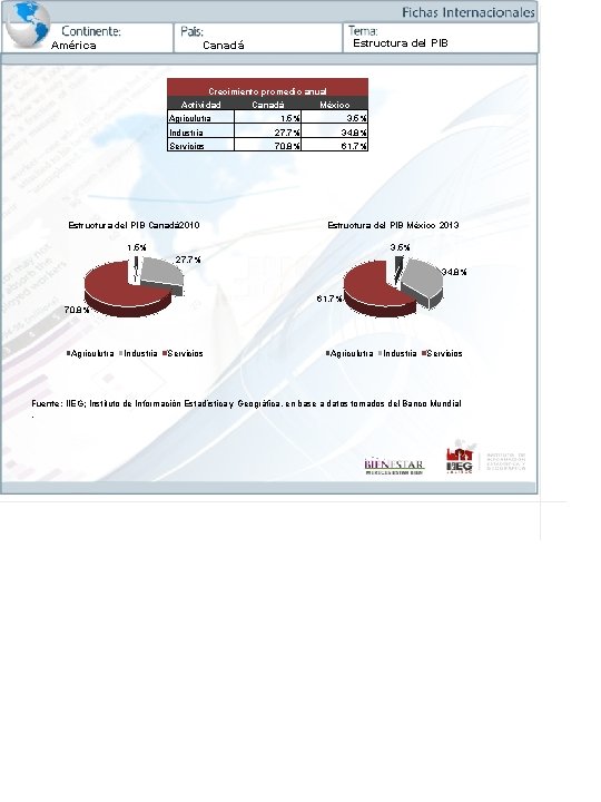 América Estructura del PIB Canadá Crecimiento promedio anual Actividad Canadá México Agriculutra 1. 5%