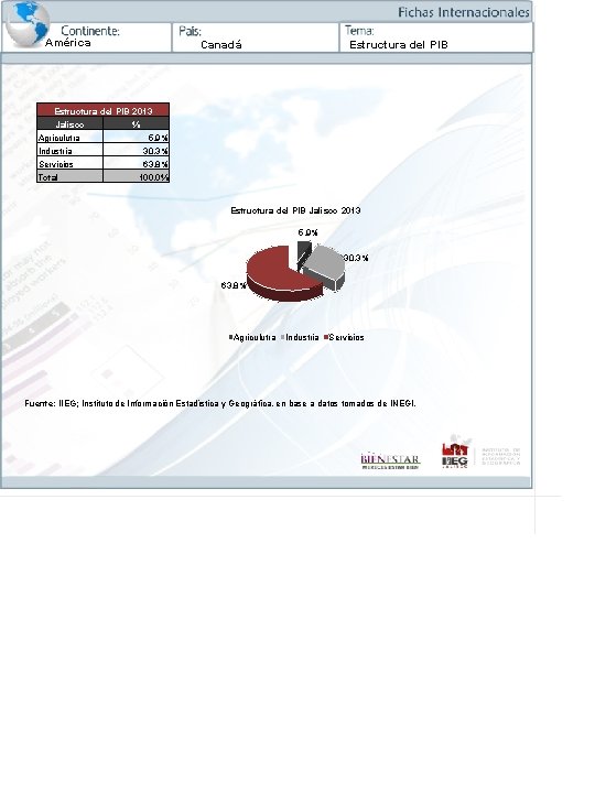 América Canadá Estructura del PIB 2013 Jalisco % Agriculutra 5. 9% Industria 30. 3%