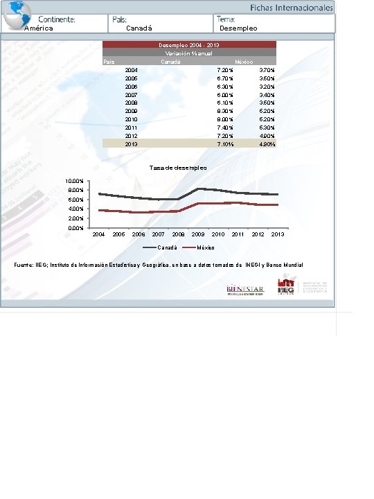 América Canadá Pais 2004 2005 2006 2007 2008 2009 2010 2011 2012 2013 Desempleo
