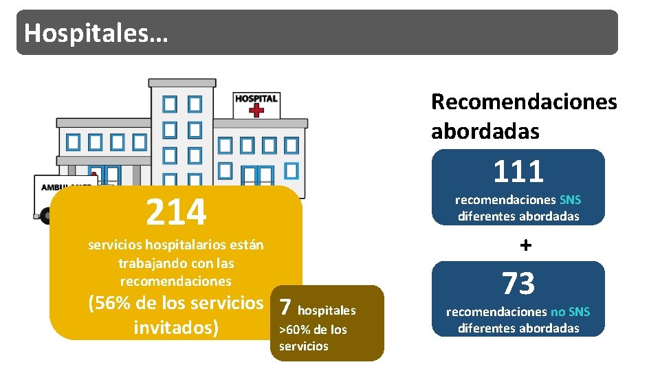 Hospitales… Recomendaciones abordadas 111 214 recomendaciones SNS diferentes abordadas + servicios hospitalarios están trabajando