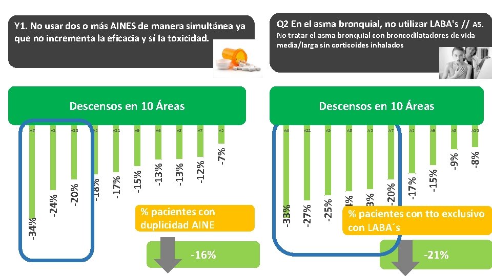 Y 1. No usar dos o más AINES de manera simultánea ya que no
