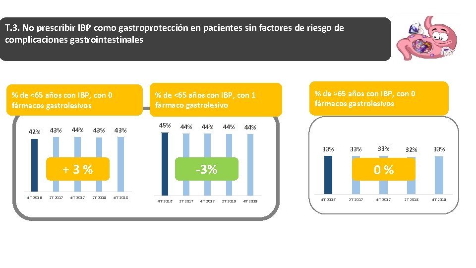 T. 3. No prescribir IBP como gastroprotección en pacientes sin factores de riesgo de