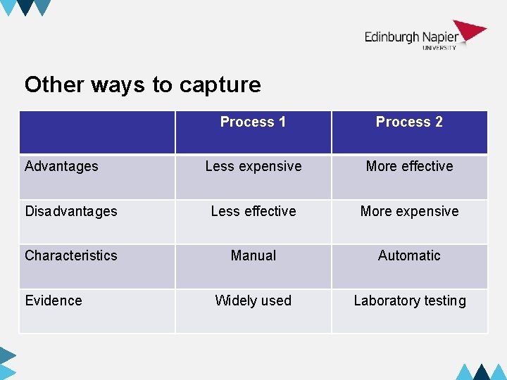 Other ways to capture Process 1 Process 2 Less expensive More effective Disadvantages Less