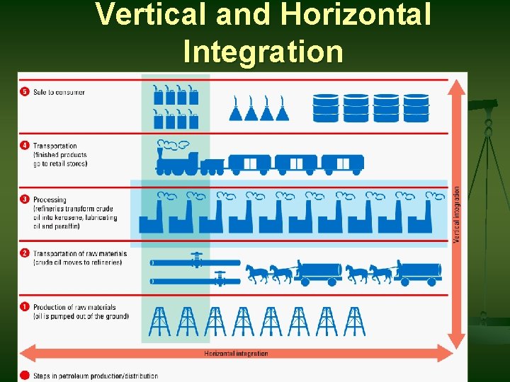 Vertical and Horizontal Integration 