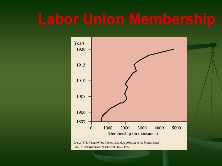 Labor Union Membership 