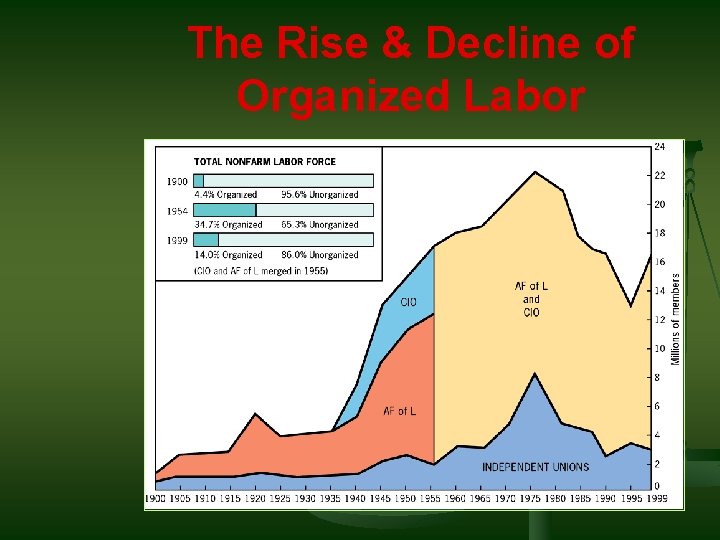 The Rise & Decline of Organized Labor 
