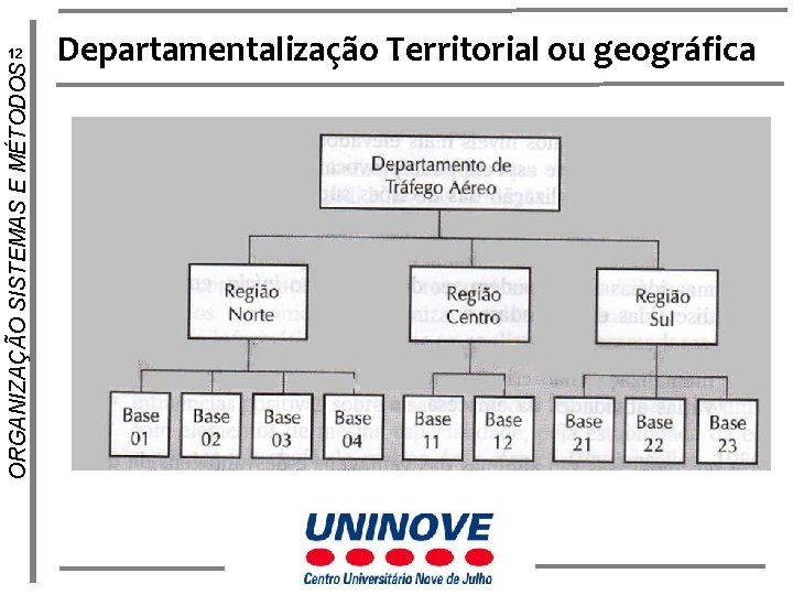 ORGANIZAÇÃO SISTEMAS E MÉTODOS 12 Departamentalização Territorial ou geográfica 