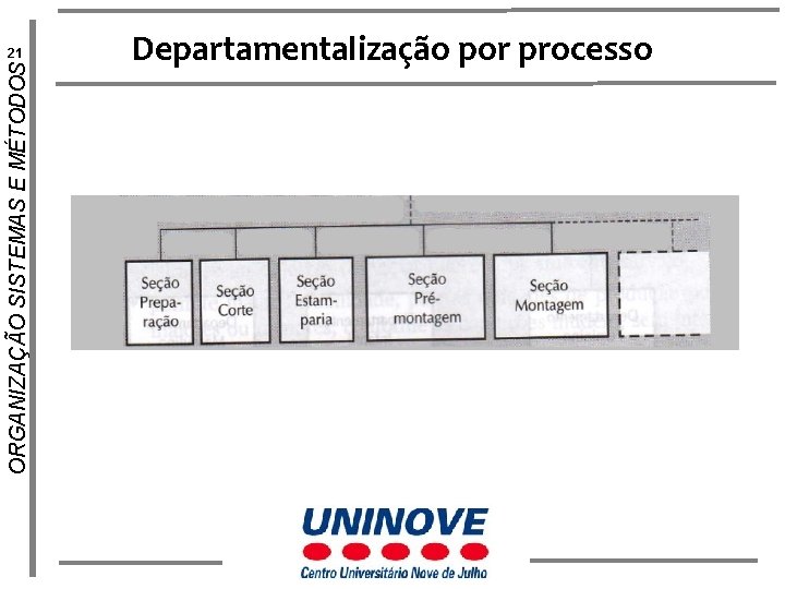 ORGANIZAÇÃO SISTEMAS E MÉTODOS 21 Departamentalização por processo 